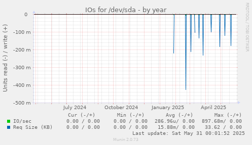 IOs for /dev/sda