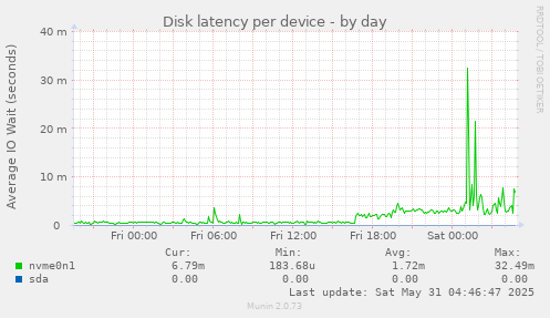 Disk latency per device