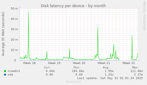 Disk latency per device