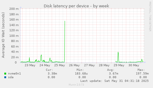Disk latency per device
