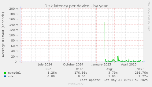 Disk latency per device