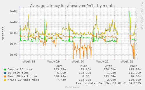 Average latency for /dev/nvme0n1