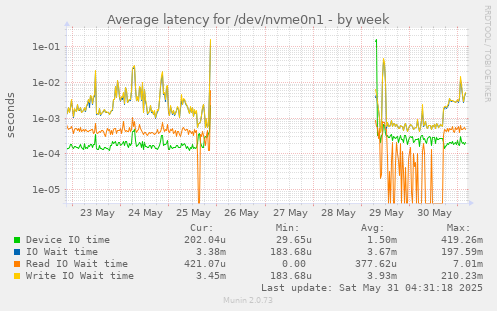 Average latency for /dev/nvme0n1