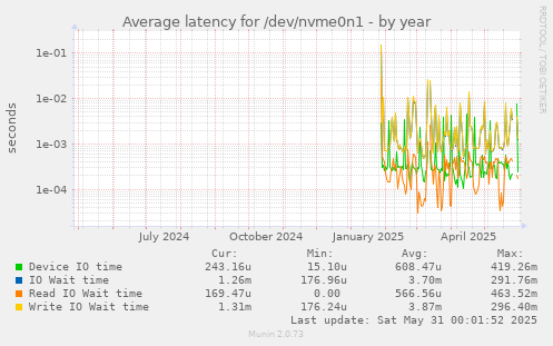 Average latency for /dev/nvme0n1
