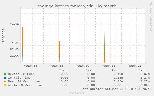 Average latency for /dev/sda