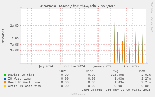 Average latency for /dev/sda