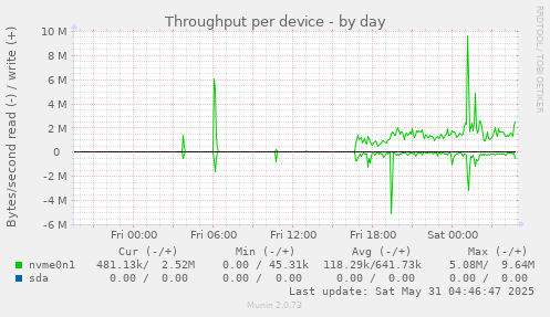 Throughput per device