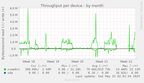 Throughput per device