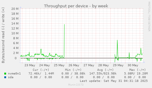 Throughput per device