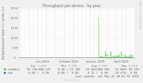Throughput per device