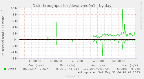 Disk throughput for /dev/nvme0n1