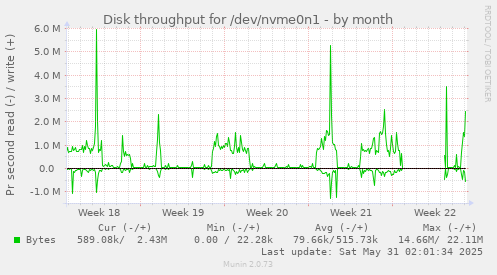 Disk throughput for /dev/nvme0n1