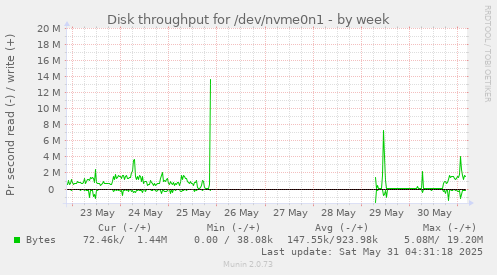 Disk throughput for /dev/nvme0n1