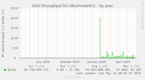 Disk throughput for /dev/nvme0n1