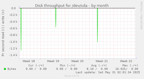 Disk throughput for /dev/sda