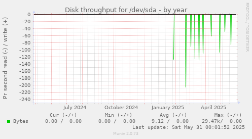 Disk throughput for /dev/sda