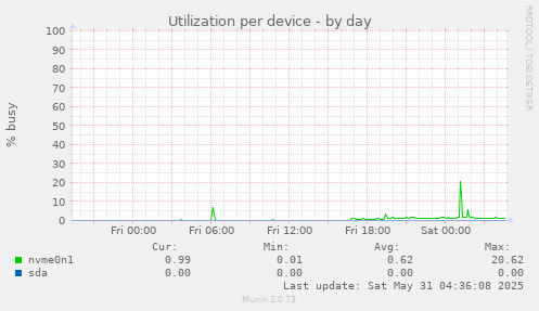 Utilization per device