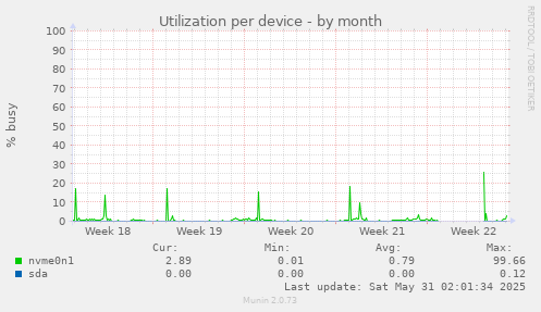 Utilization per device