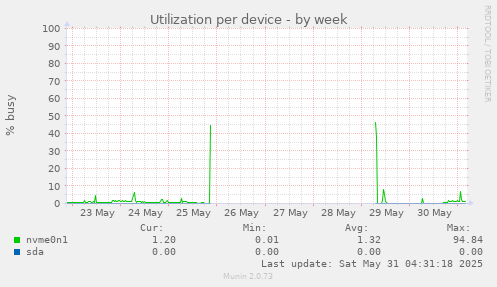Utilization per device