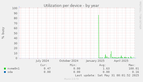 Utilization per device