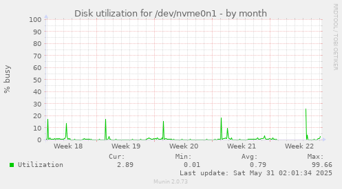 Disk utilization for /dev/nvme0n1