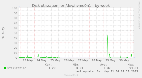 Disk utilization for /dev/nvme0n1