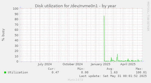 Disk utilization for /dev/nvme0n1