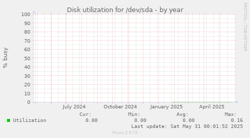Disk utilization for /dev/sda