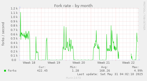 Fork rate