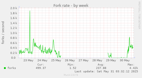 Fork rate