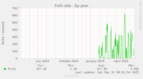 Fork rate