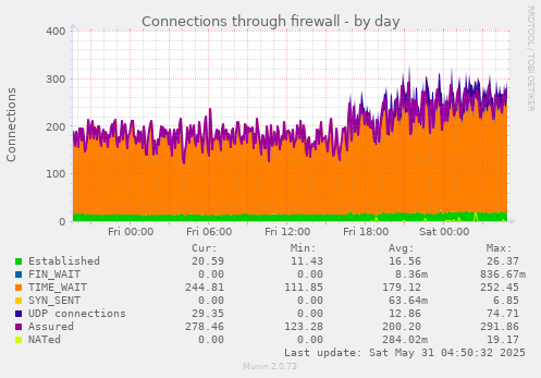 Connections through firewall