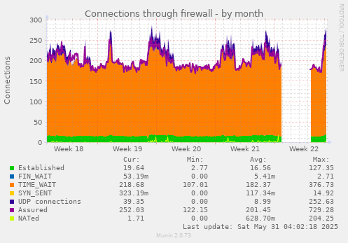 Connections through firewall