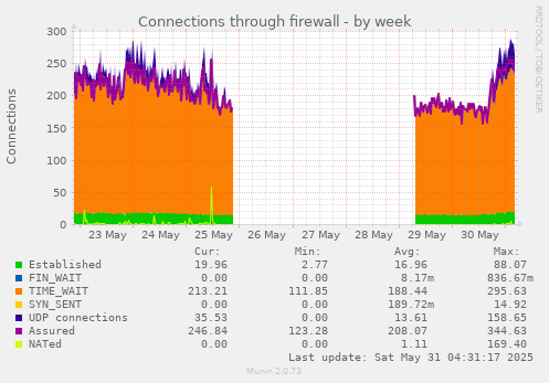 Connections through firewall