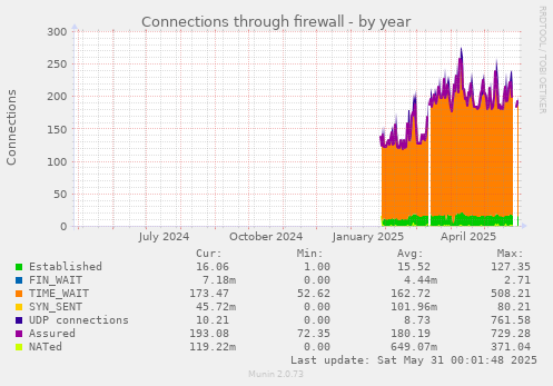Connections through firewall