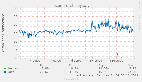ipconntrack