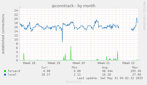 ipconntrack