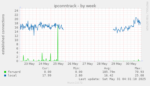 ipconntrack