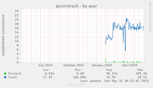 ipconntrack