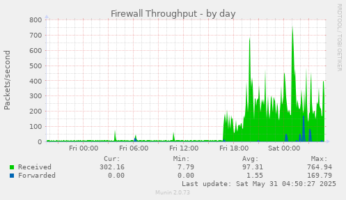 Firewall Throughput