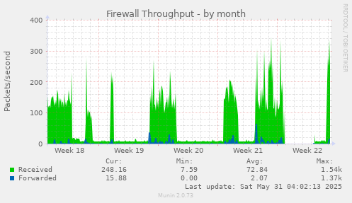 Firewall Throughput