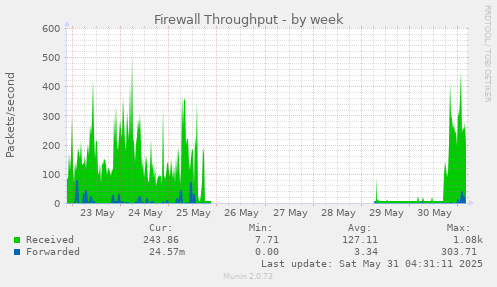Firewall Throughput