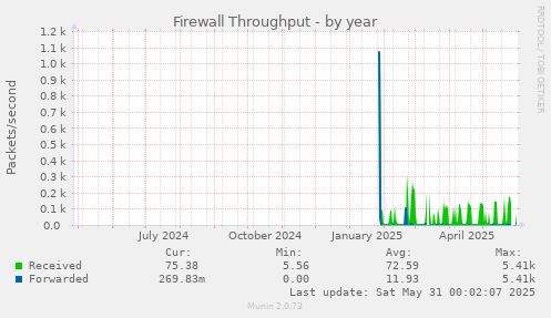 Firewall Throughput