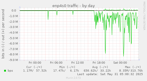 enp4s0 traffic