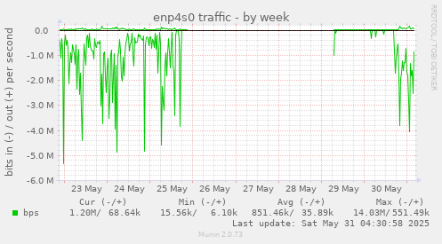 enp4s0 traffic