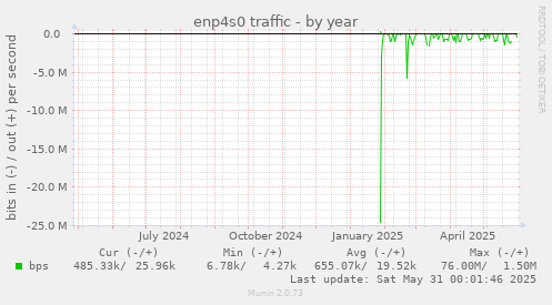 enp4s0 traffic