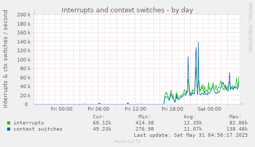 Interrupts and context switches