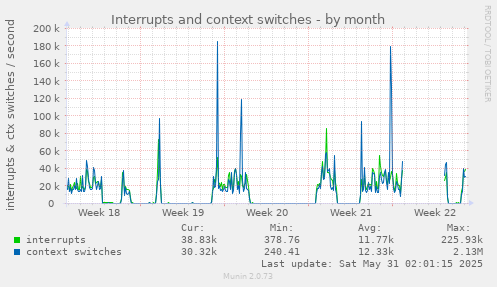 Interrupts and context switches