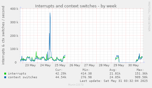 Interrupts and context switches