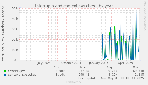 Interrupts and context switches